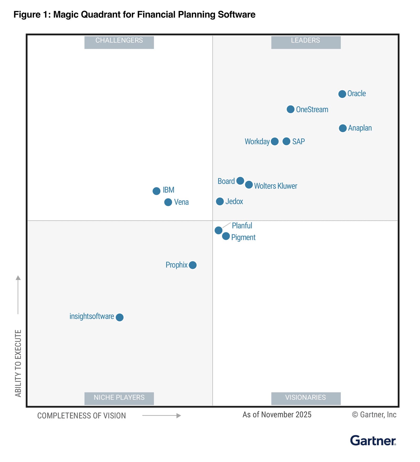 gartner magic quadrant